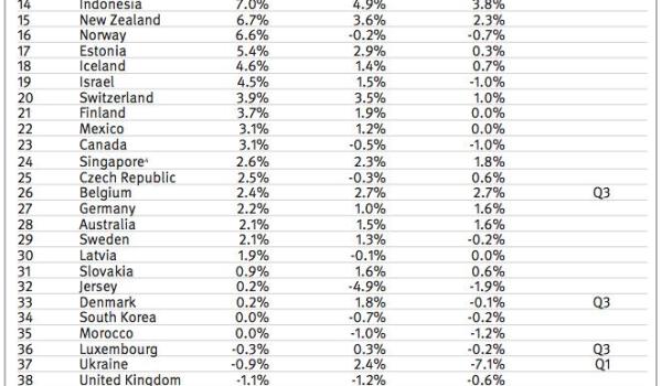 Knight Frank Global House Price Index league table 2012