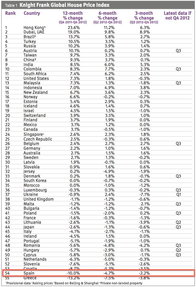 Knight Frank Global House Price Index league table 2012