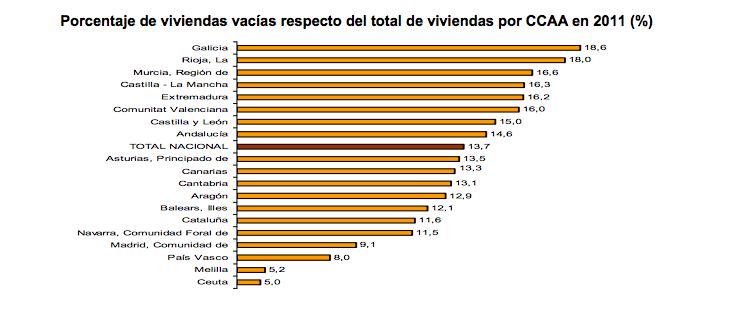 Spanish census 2011 households and dwellings