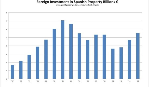 Foreign investment in Spanish property