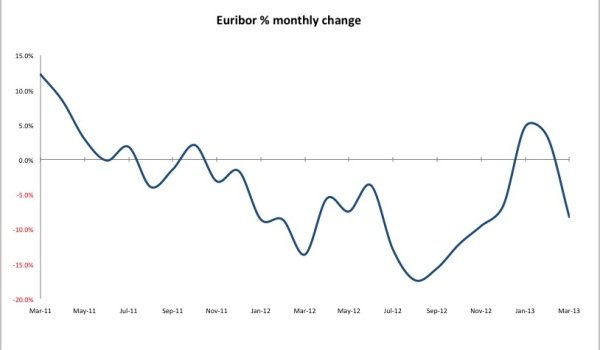 Euribor monthly % change