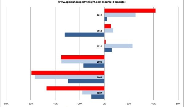 Percentage Change in Spanish House Sales by Category of Buyer