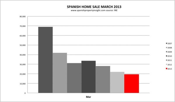 Spanish home sale march 2013