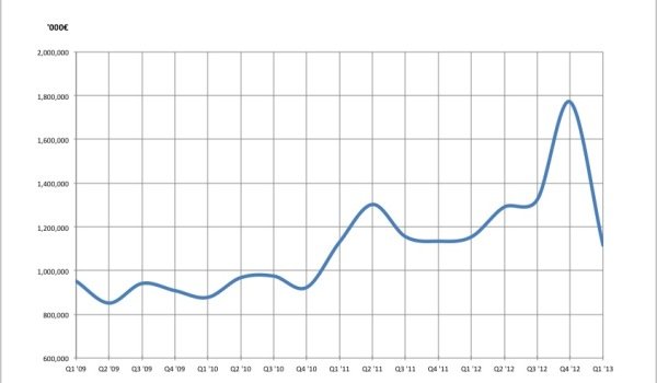 foreign investment in Spanish real estate