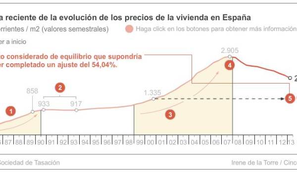 Spanish housing affordability