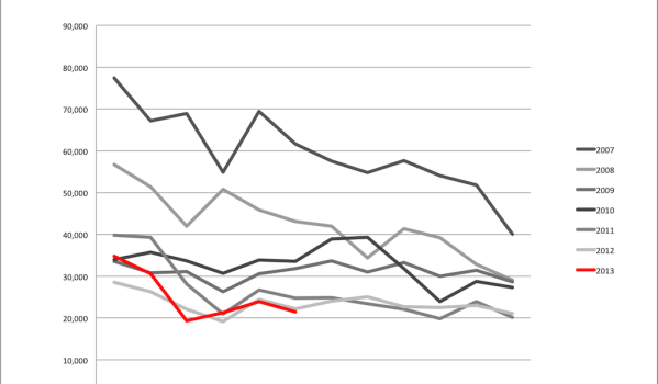 spanish property market sales volume june 2013