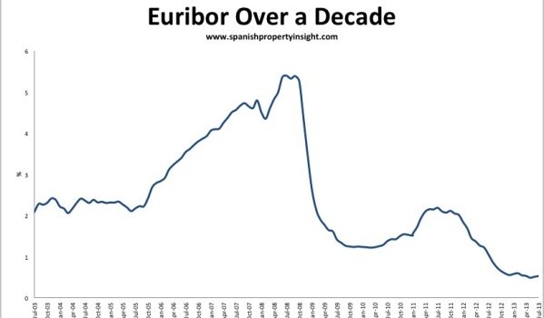 Spanish mortgage euribor rate