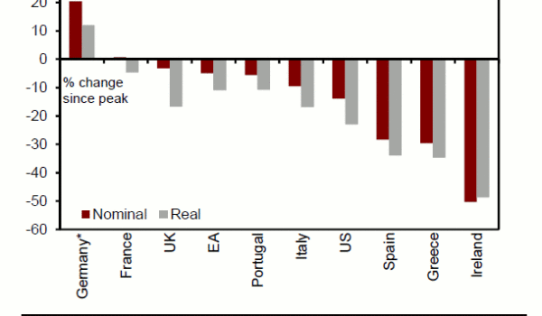 goldman sachs peak to present spanish house prices