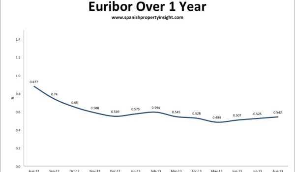 euribor spanish mortgage rate august 2013