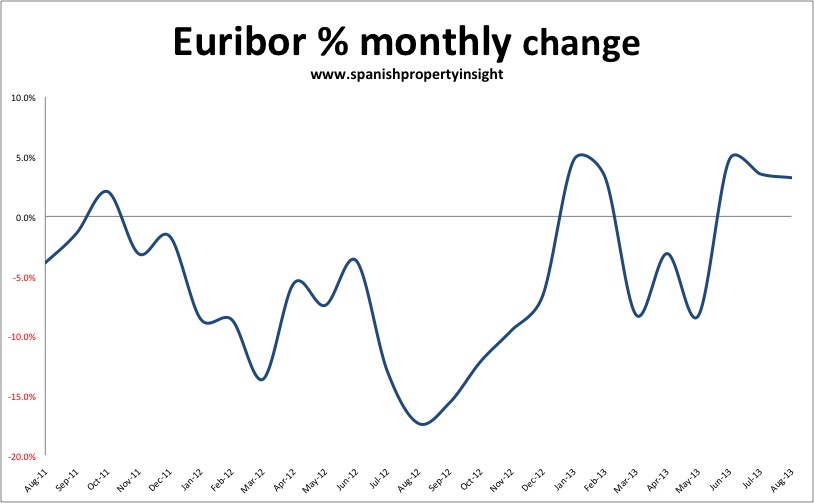 euribor spanish mortgage rate august 2013