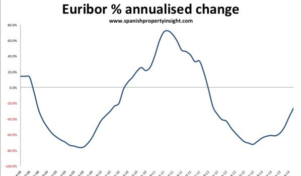 annualised euribor for Spanish mortgages september 2013