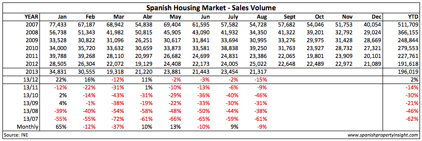 spanish home sales by year