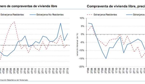 foreign demand for Spanish property