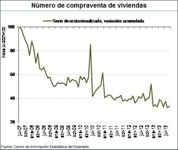 Spanish Home sales in September 2013 - General Council of Notaries