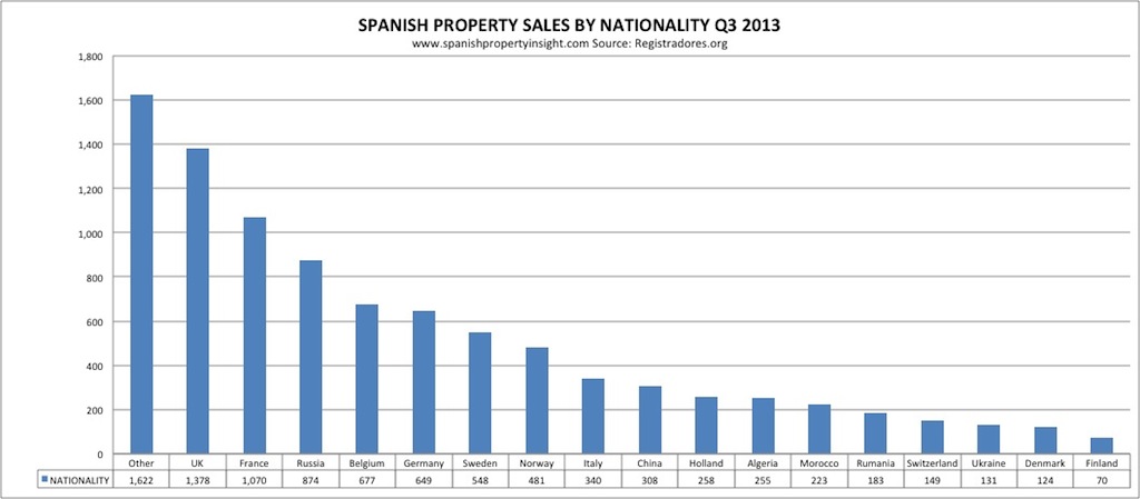 spanish home sales 2013