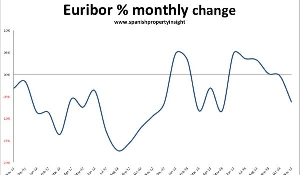 euribor spanish mortgage