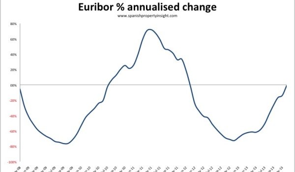 annualised euribor 12 months december 2013