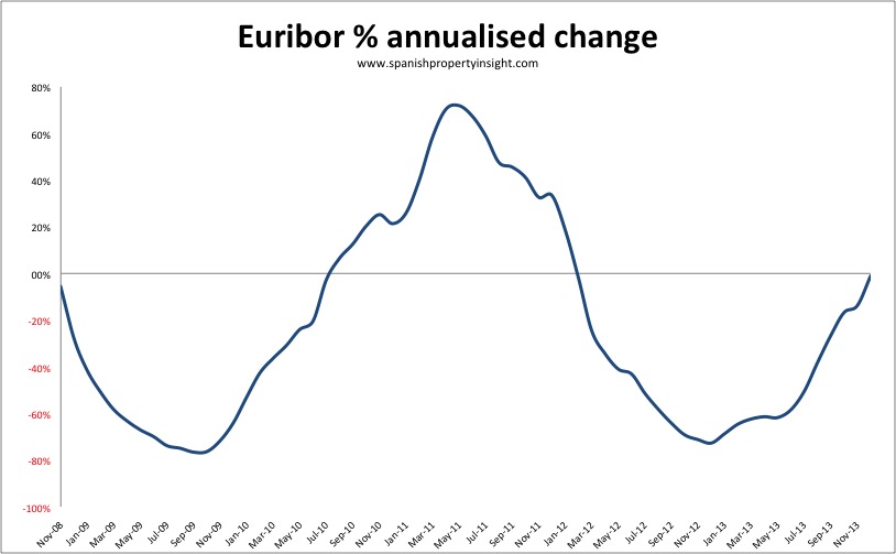 annualised euribor 12 months december 2013