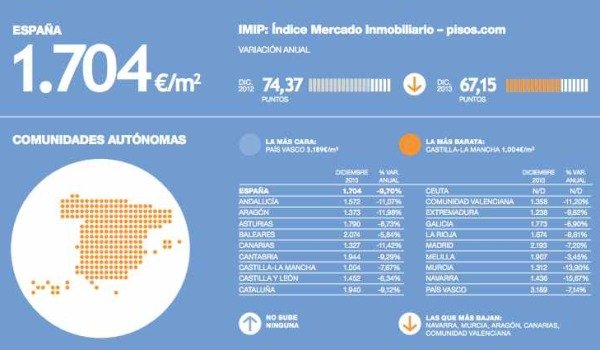 Pisos.com Spanish house price index 2013