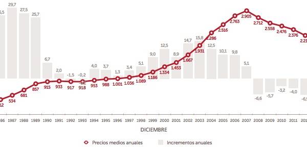 Sociedad de Tasación new house price index 2013