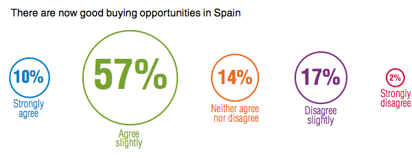 PWC / ULI survey of European real estate industry is spain a good investment in 2014