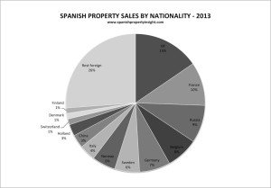 foreign buyers of Spanish property 2013