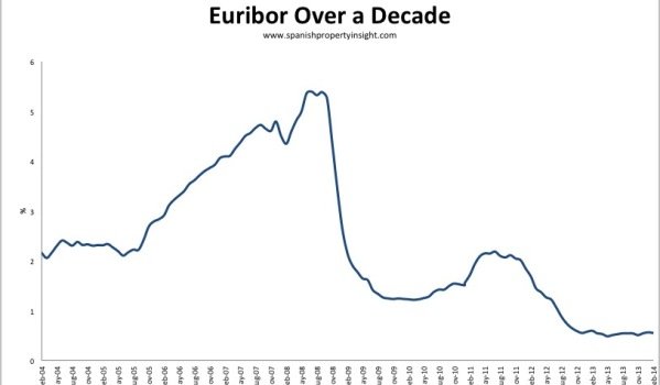Euribor over a decade to february 2014
