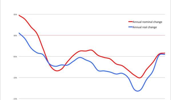 spanish house prices real vs. nominal change to end 2013