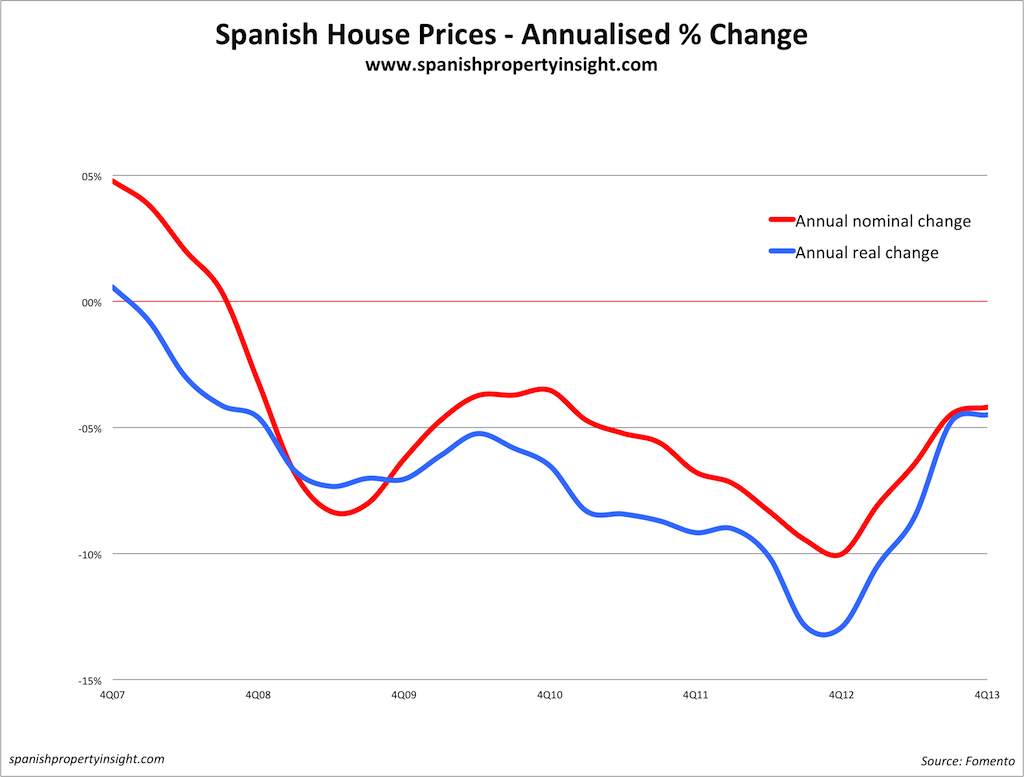 spanish house prices real vs. nominal change to end 2013