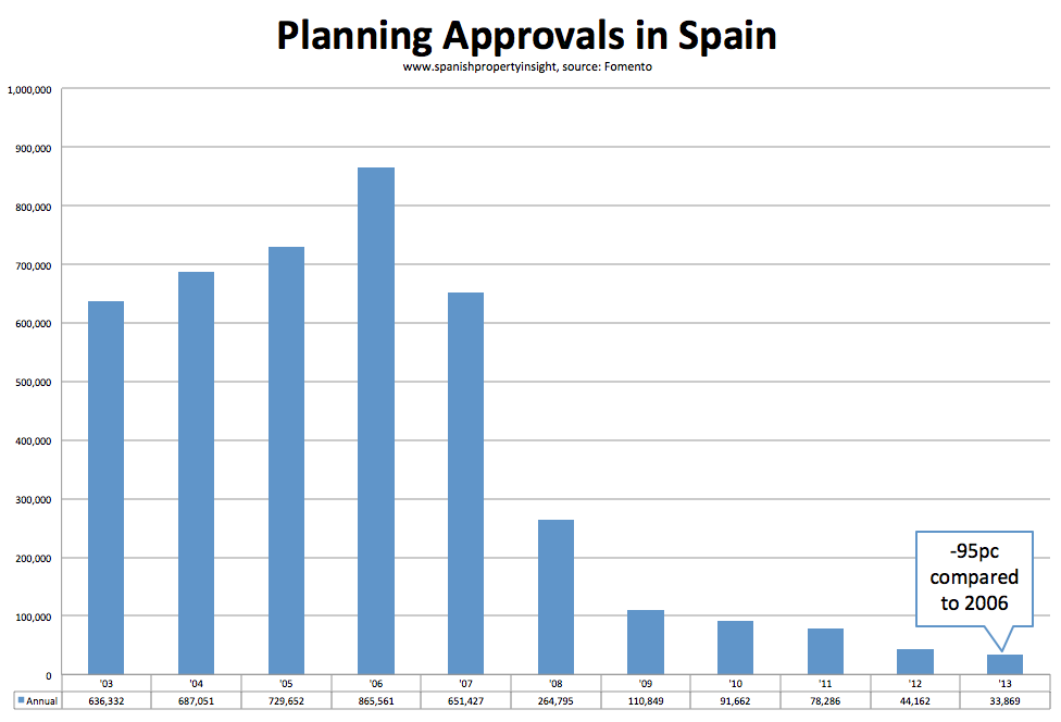 housing starts planning approvals spain