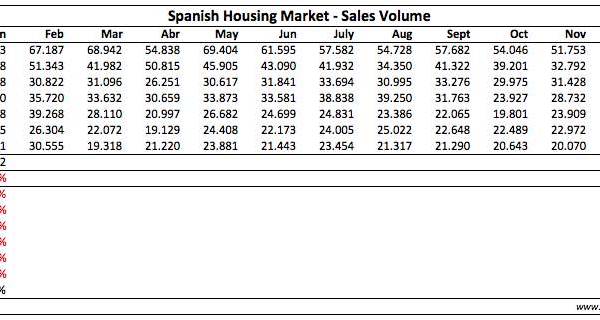 spanish home sales over five years