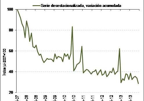 Spanish Home sales index from the notaries