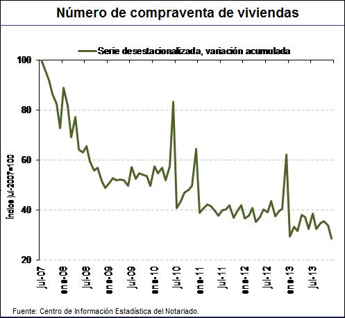Spanish Home sales index from the notaries