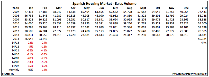 spanish property home sales february 2014