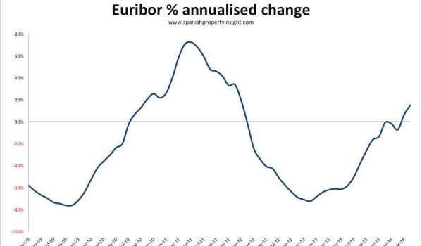 euribor mortgage rates spanish property