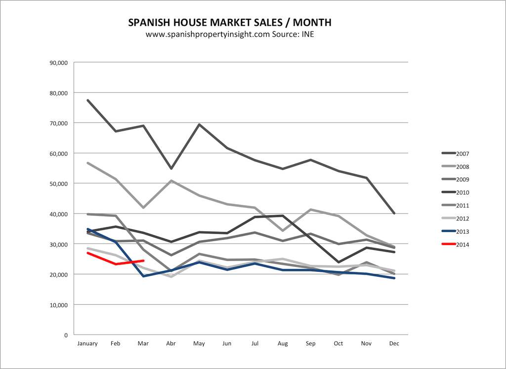 spanish property sales march 2014
