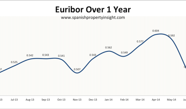 euribor spanish property mortgage june 2014
