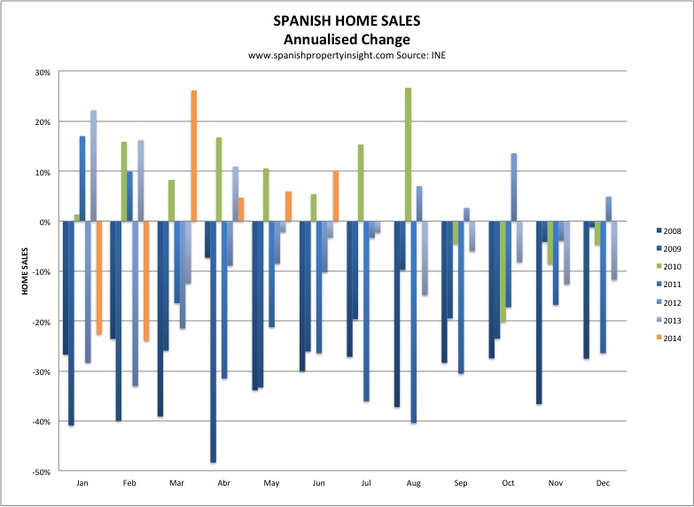 spanish property sales june 2014