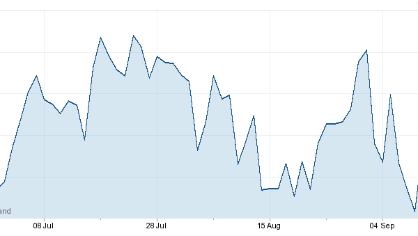 Pound / Euro volatility is on display in the graph, but the Pound is still stronger than it has been for years.