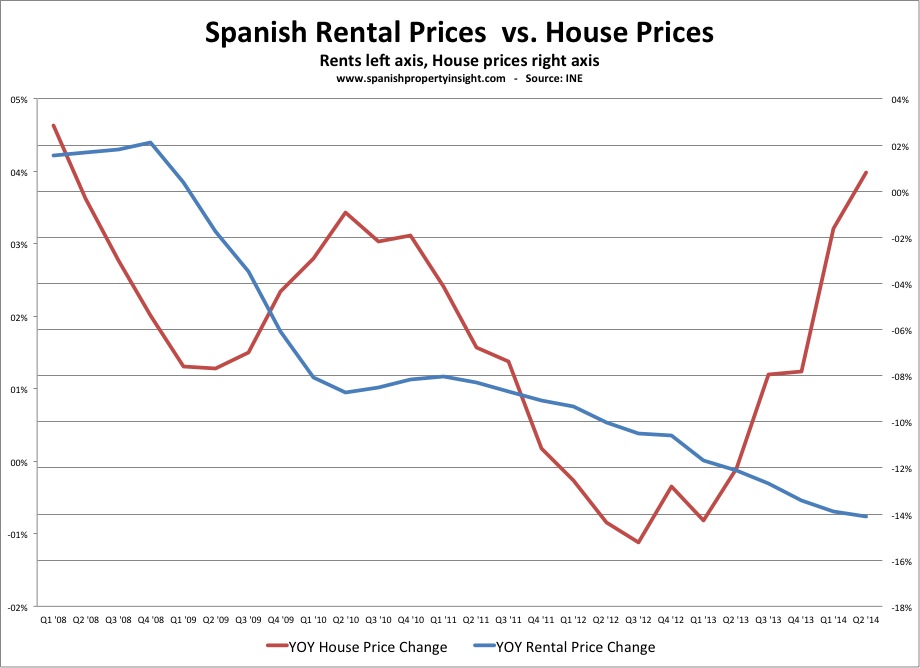 Spanish rental and house prices compared