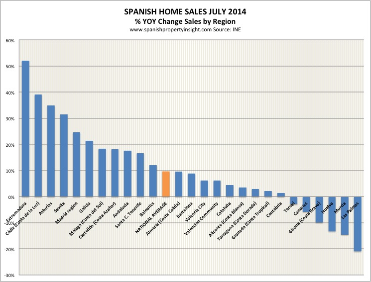 spanish home sales july 2014