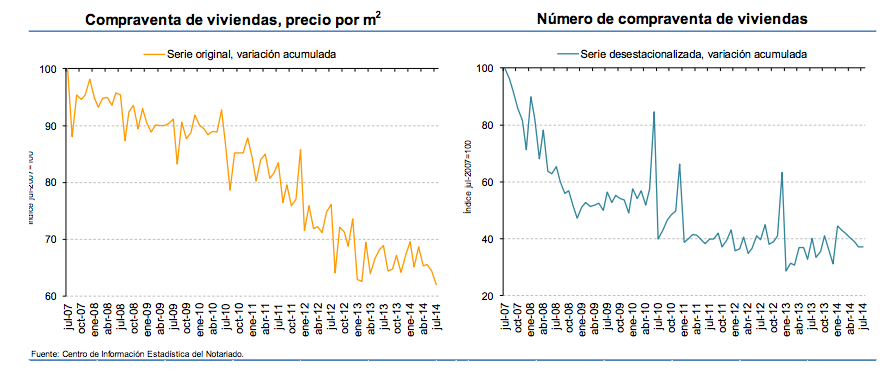Notaries' Sales Index: Seasonally adjusted on right hand