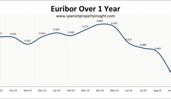 spanish mortgage euribor september 2014