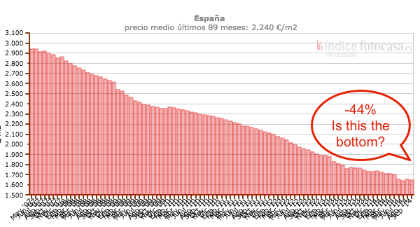 Fotocasa Spanish house prices peak-to-present.