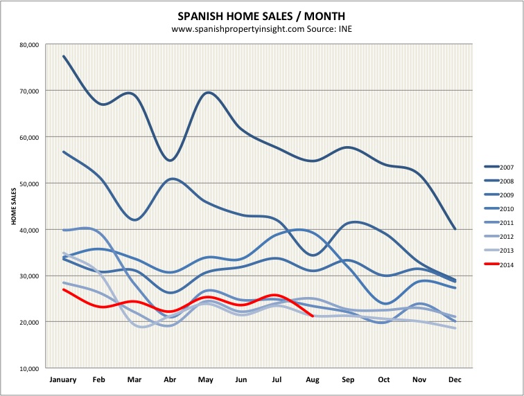 spanish property market sales august 2014