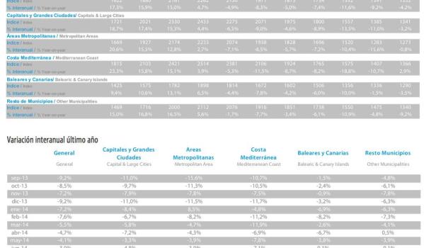 spanish house price index