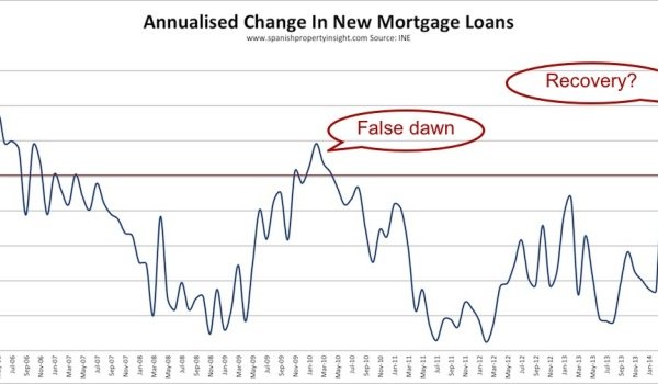 Spanish Mortgage Lending Surges Over Four Months