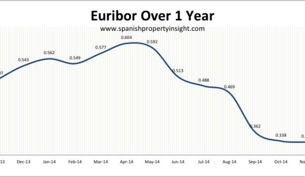 spanish mortgage lending rates