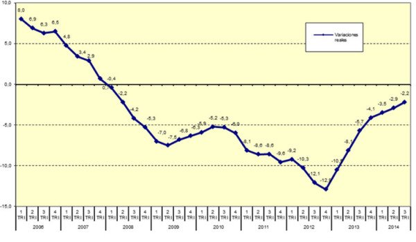 Spanish Property Price Index in real terms (inflation adjusted)