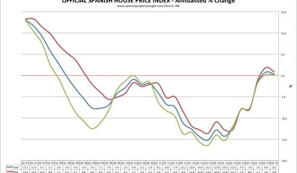 spanish house price index q3 2014